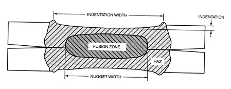 Indentation