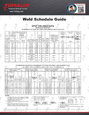 Weld Schedules And More - Tuffaloy Resistance Welding Products